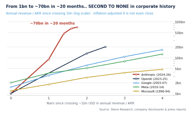 AI company annual revenue chart