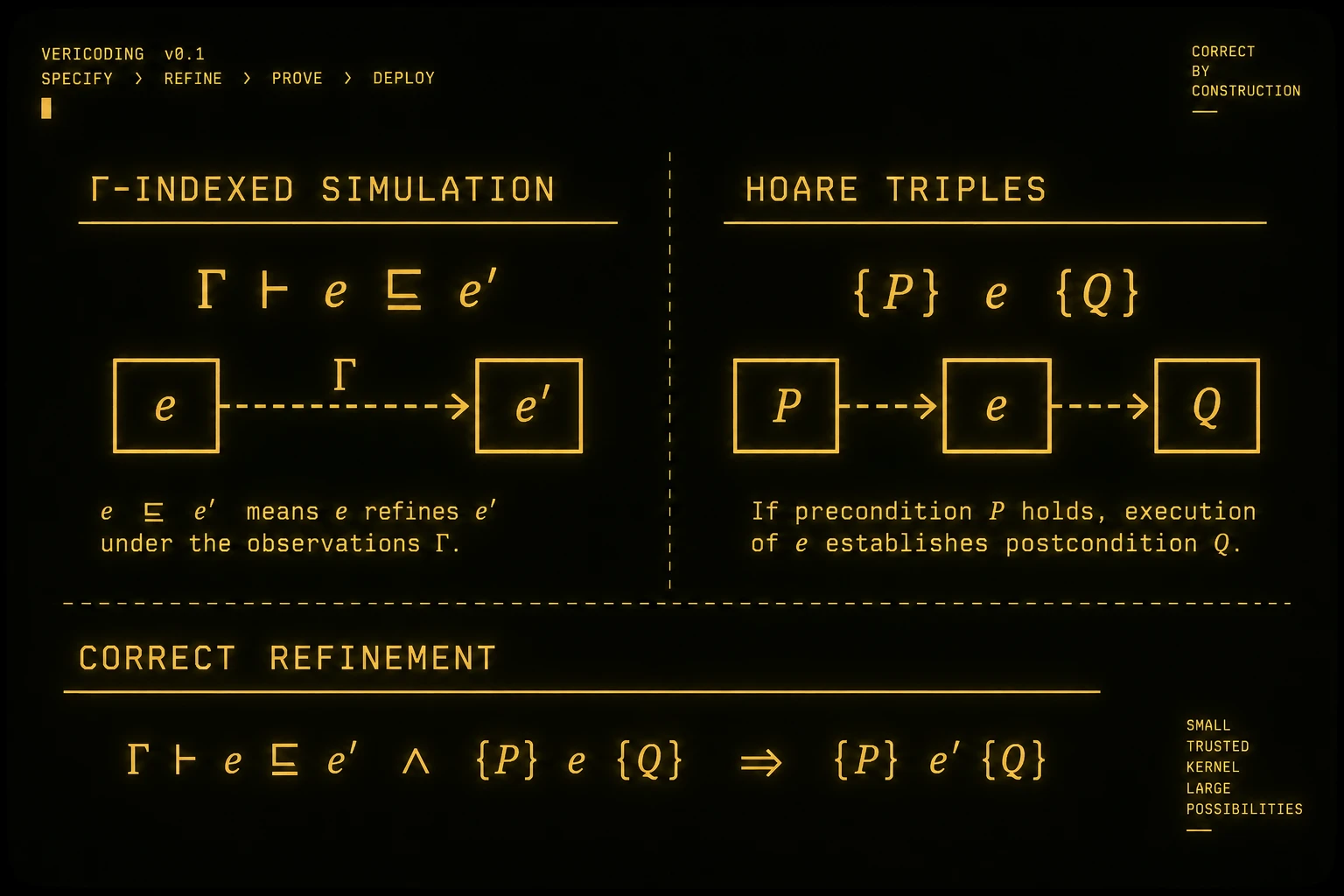 AI-Guided Certified Program Refinement