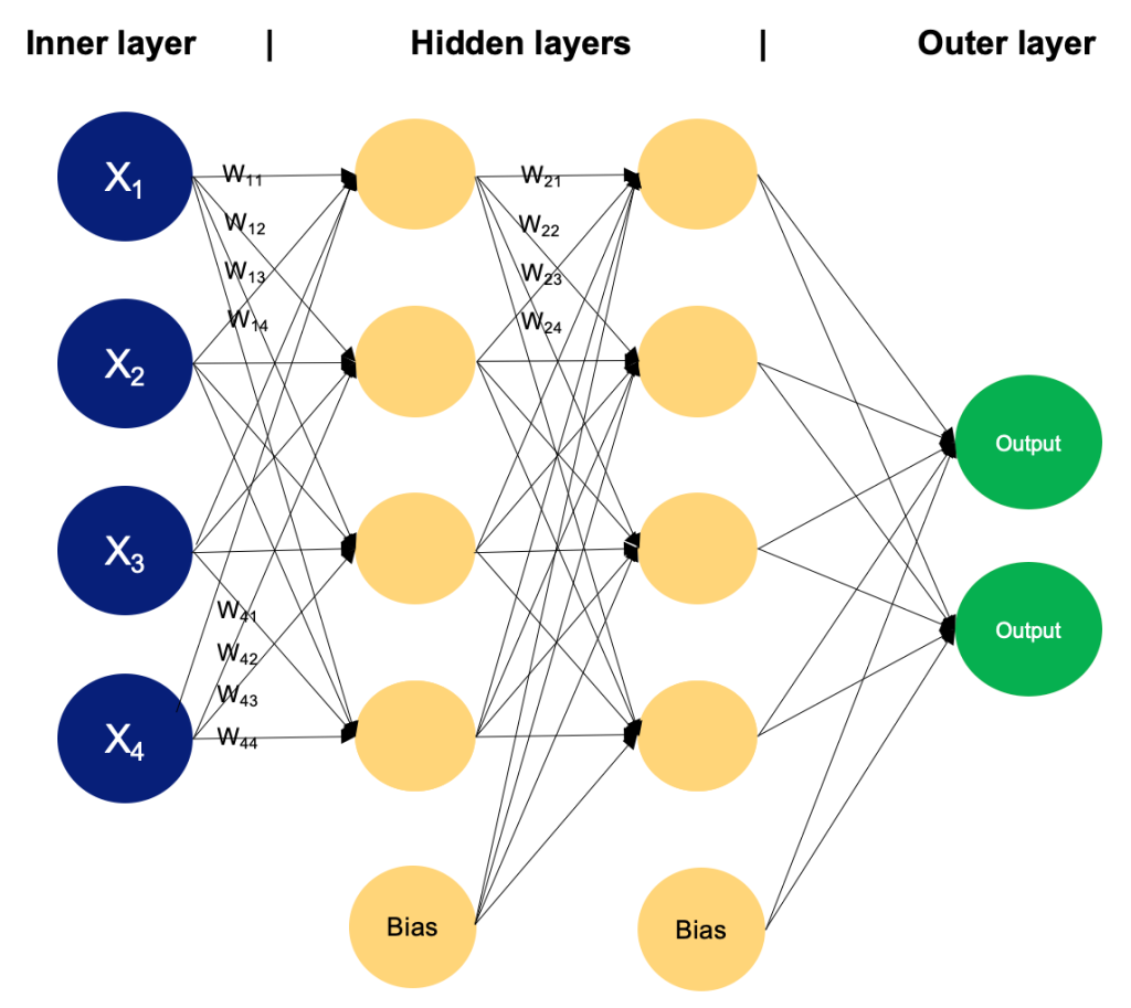 AI training diagram