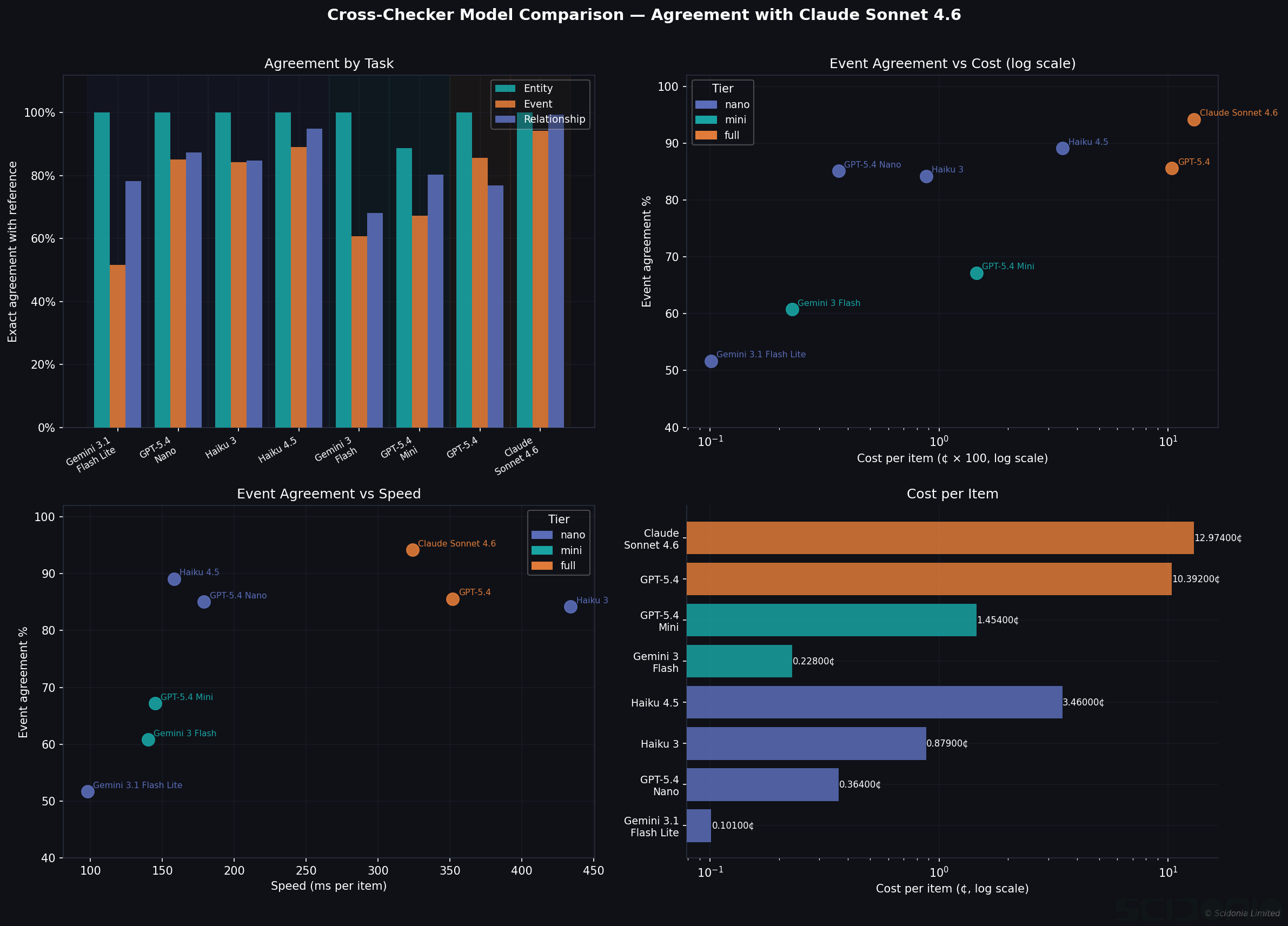 Checker model comparison across all metrics