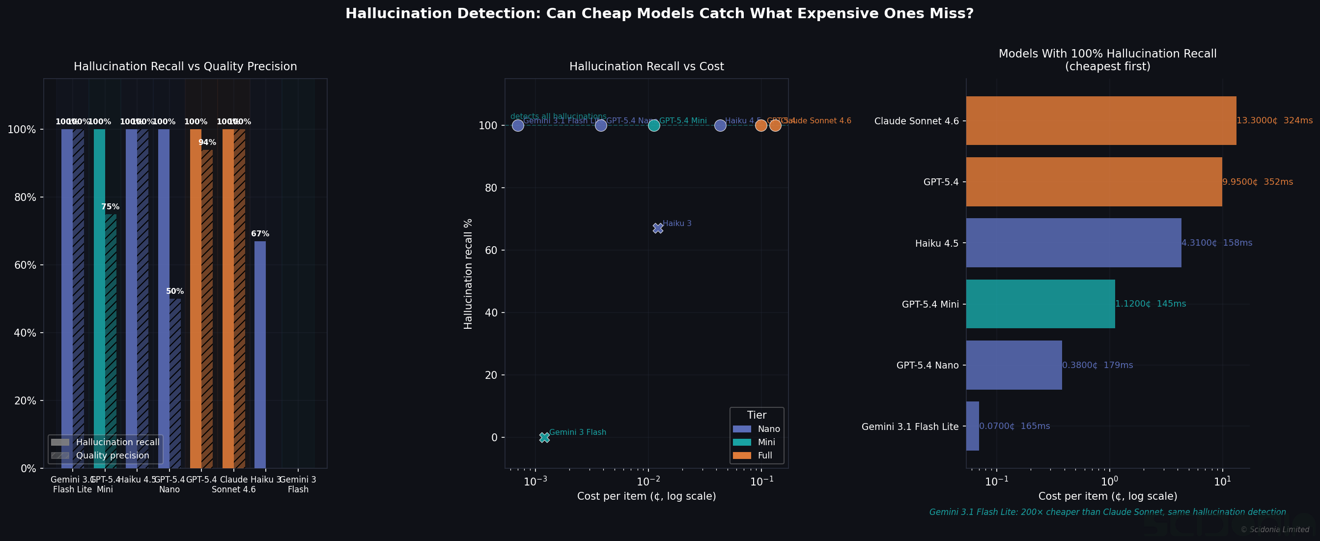 Which Model Should Verify Your Extractions? A Cost-Quality Analysis of LLM Checkers