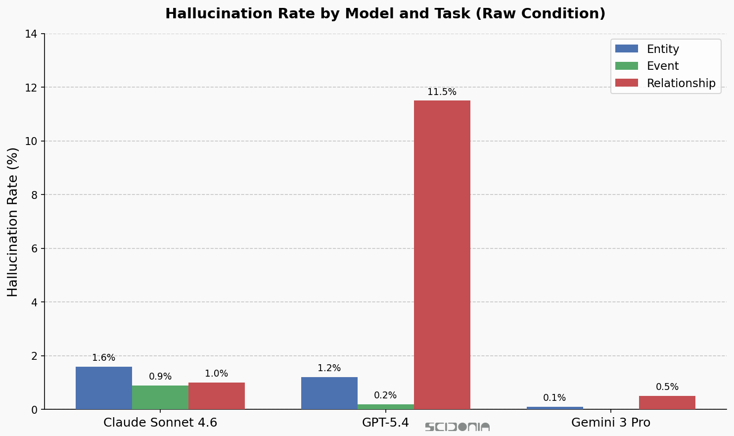 Hallucination rate by model and task