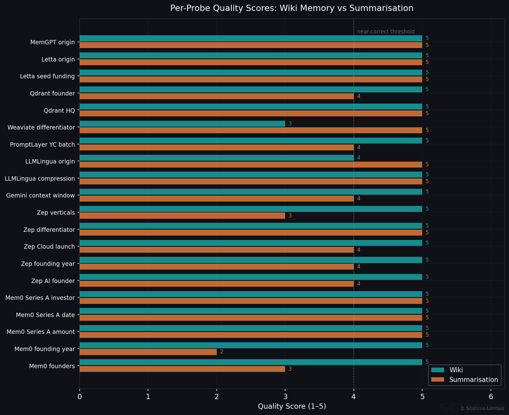 Recall by fact type: summarisation vs wiki condition