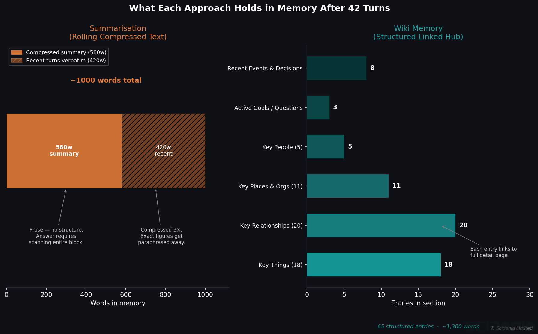 Memory architecture: summarisation vs wiki