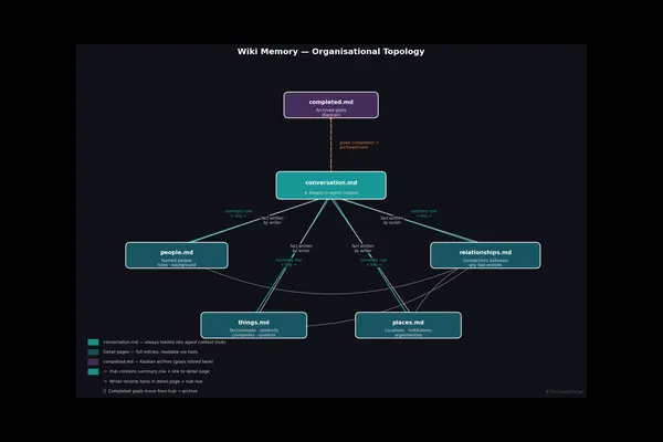 Why a Structured Ontology Beats a Flat Notepad for LLM Short-Term Memory